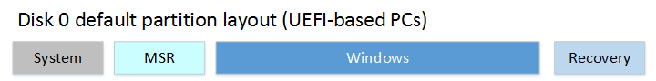 Windows 10 UEFI Paritions